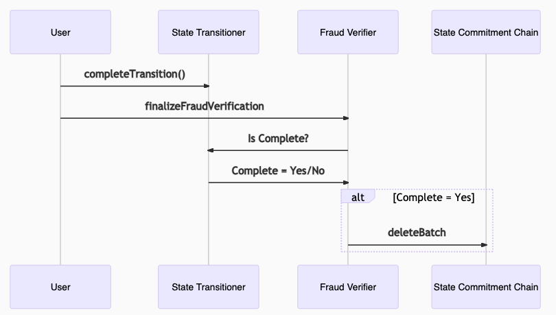 Figure 12: Once the State Transitioner is complete, the fraud proof is finalized and the invalid state roots get removed from the state commitment chain.