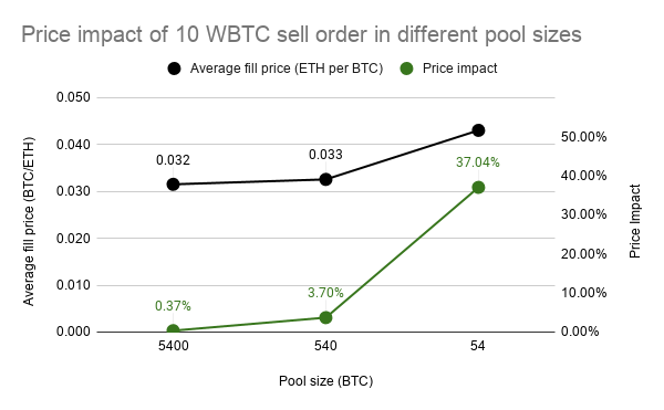 Price impact of sell order on different pool sizes