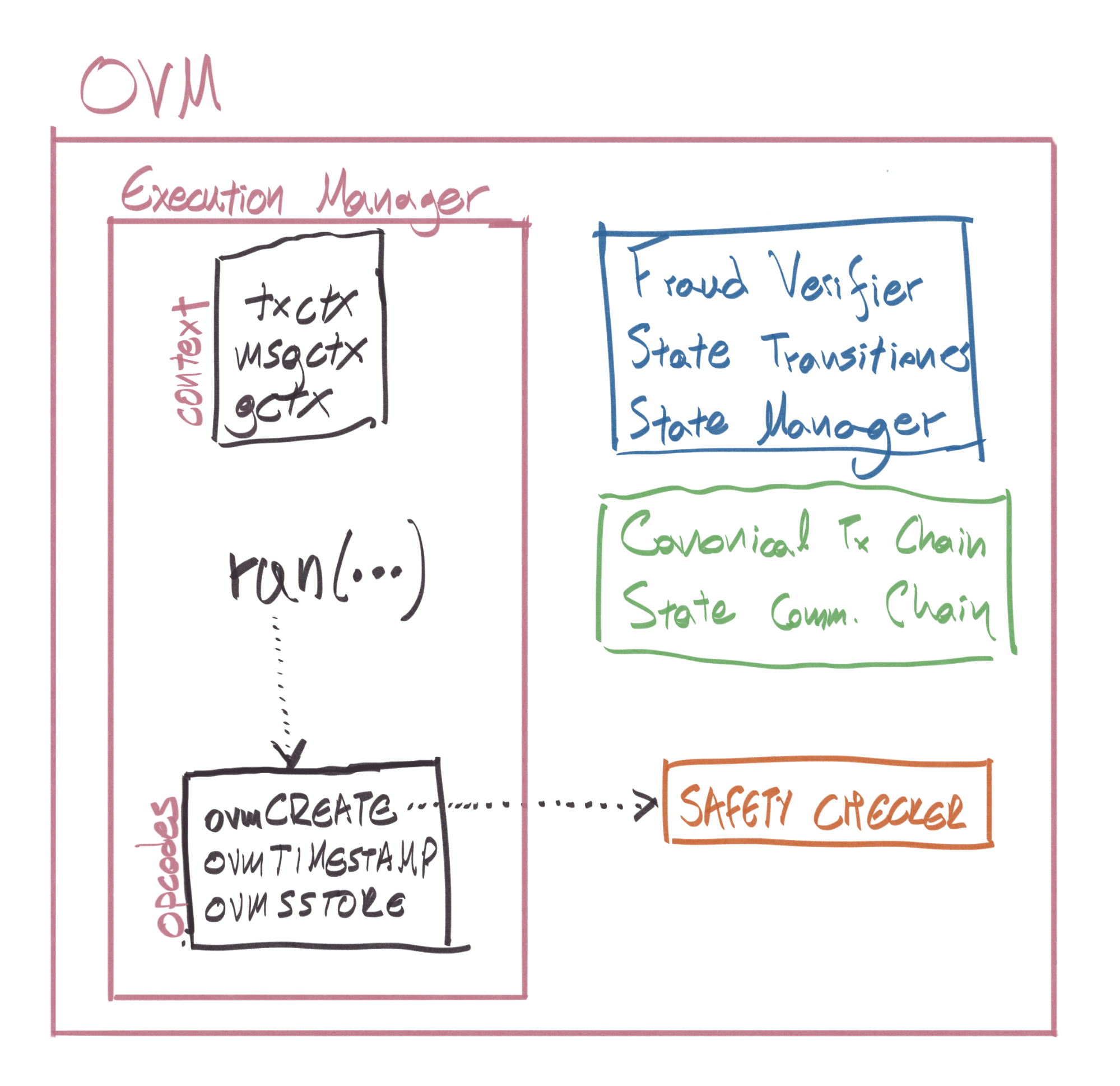 Figure 7: The OVM in Fraud Proof mode